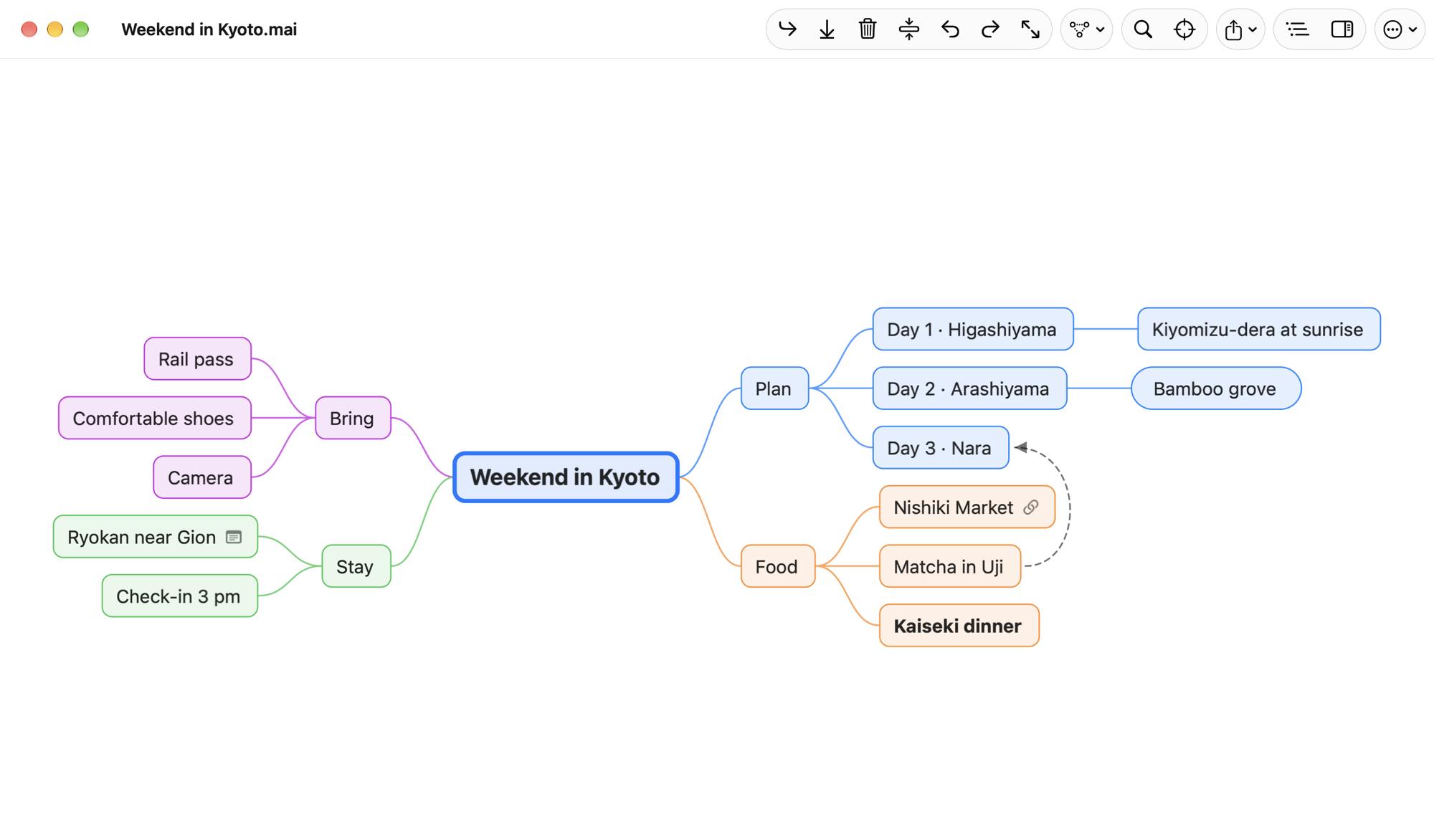 Mai Map on the Mac: a mind map called Weekend in Kyoto, with branches for the plan, food, where to stay and what to bring.